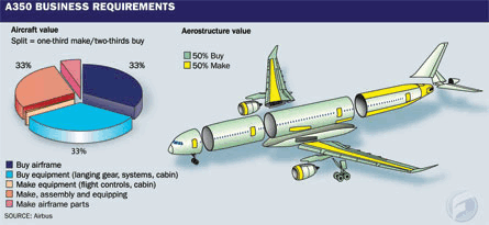 A350 Business Requirements