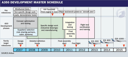 A350 Development Schedule