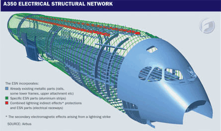 A350 Electrical Structure Network