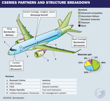 CSeries partners and structure breakdown