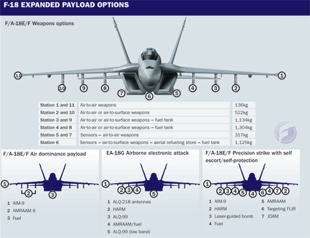 F-18 Expanded Payload Options