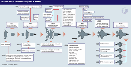 JSF Manufacturing Sequence Flow