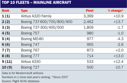 Mainline Aircraft Fleets