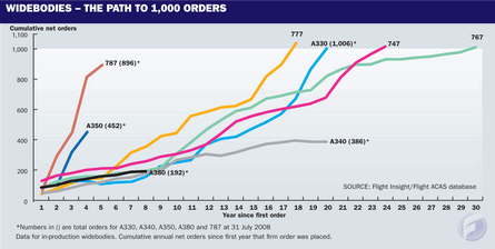 Widebodies - The path to 1000 orders