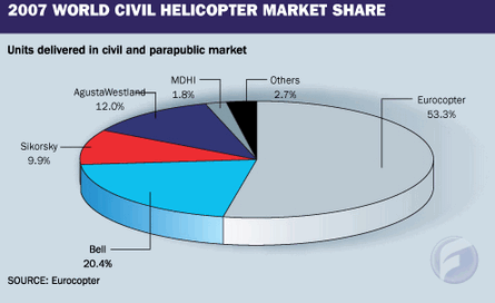 2007 World Civil Helicopter Market Share