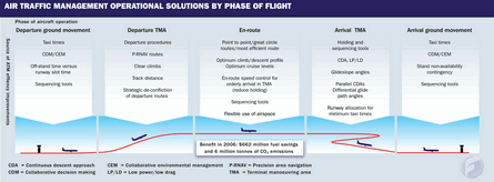 Air Traffic Management Soultions By Phase Of Fligh