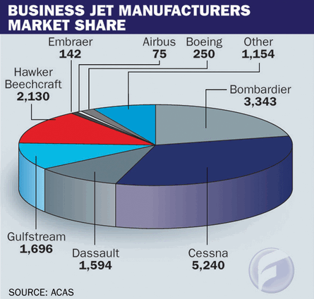 Biz Jet manufacturers market share