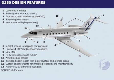 Gulfstream G250 design features