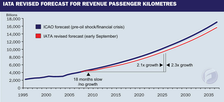 IATA Revised Forecast For Revenue Passenger Kilome