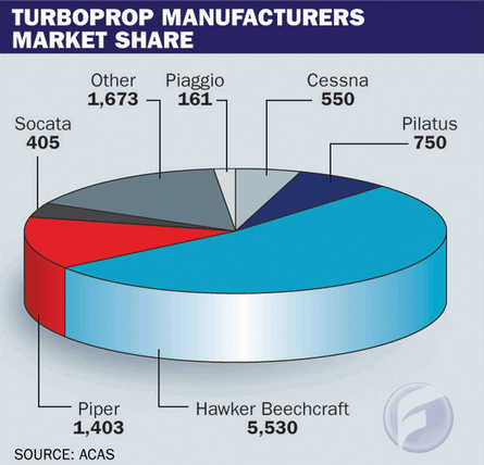 Turboprop manufacturers market share
