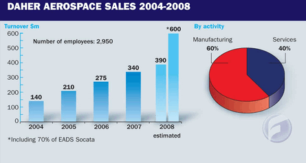 Daher Aerospace sales 2004-2008