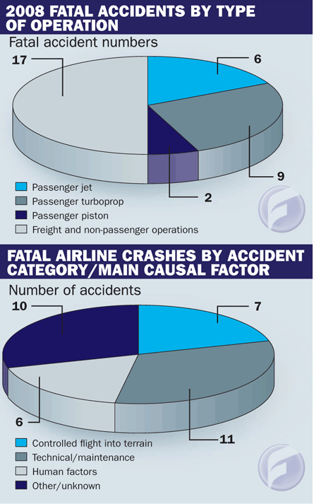 2008 fatal accidents by type of operation