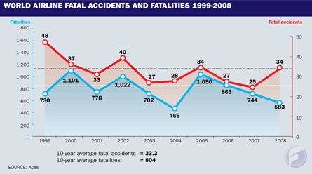 World Airline Fatal Accidents and Fatalities 1999-