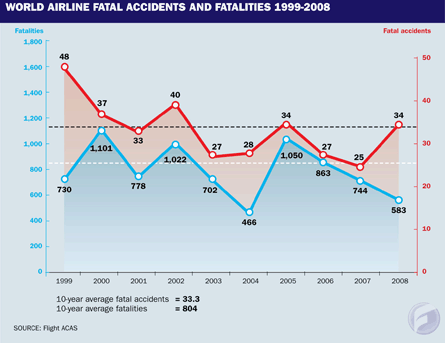 World airline fatal accidents and fatalities 1999-