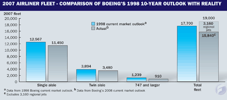 Comparison of Boeing's 1998 10-year fleet outlook