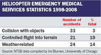 Helicopter Emergency Medical Services Statistics 1
