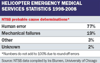 Helicopter Emergency Medical Services Statistics 1