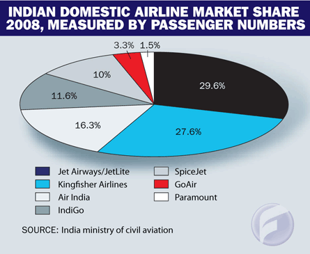 Indian domestic airline market share 2008