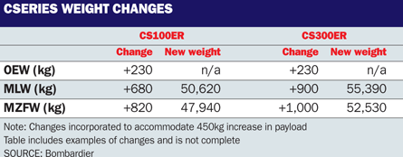 CSeries weight changes