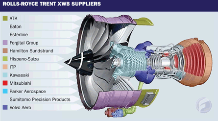 Rolls-Royce Trent XWB suppliers