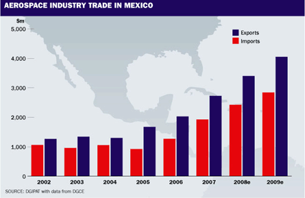 Aerospace industry trade in Mexico