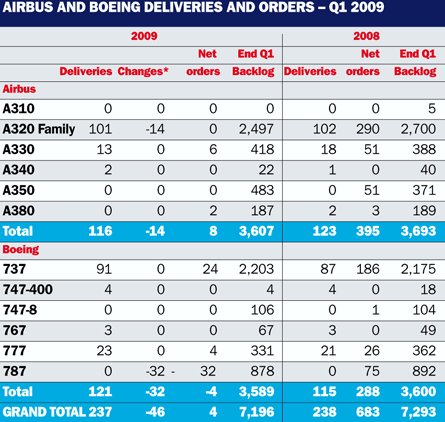 Airbus & Boeing orders and deliveries Q1 2009