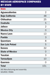 Mexican Aerospace companies by state