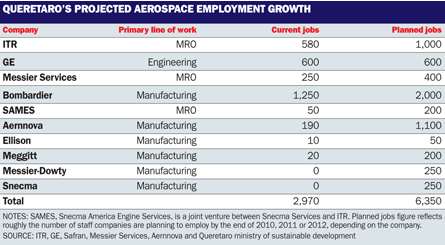 Queretaro's projected aerospace employment growth