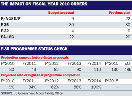 The impact on fiscal year 2010 orders