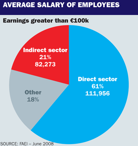 Average salary of employees