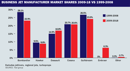 Business Jet Manufacturer Market Shares 2009-2018 