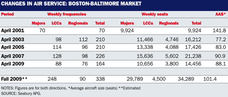 Changes in air service: Boston-Baltimore market