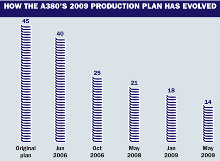 How the A380's 2009 production plans has evolved