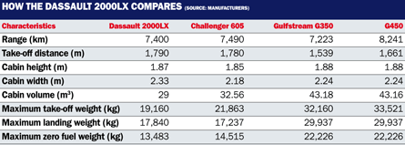 How the Dassault 2000LX compares