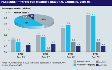 Passenger traffic for Mexico's regional carrier 20