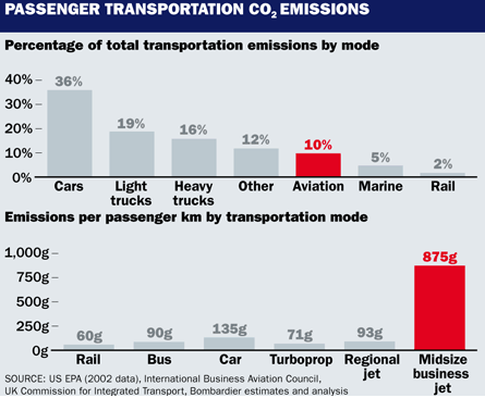 Passenger transportation CO2 emissions