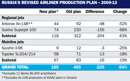 Russia's revised airliner production plan 2009-201