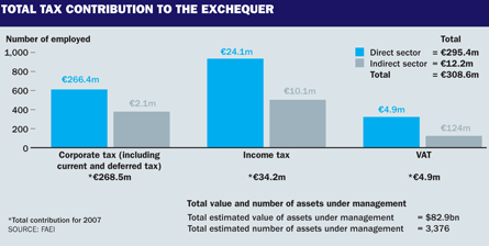 Total tax contribution to the exchequer