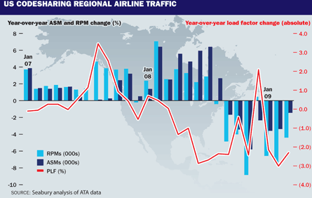 US codesharing regional airline traffic