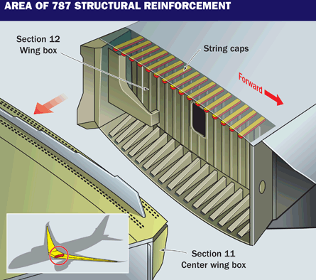 787 centre wing box graphic