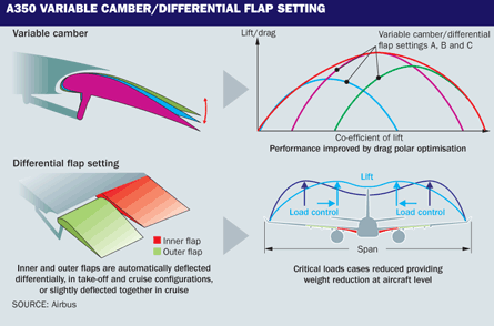 A350 differential flap settings