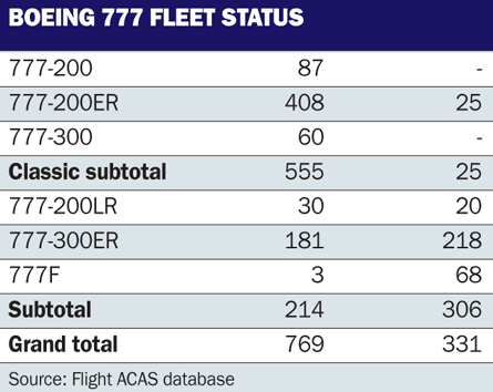 Boeing 777 fleet status
