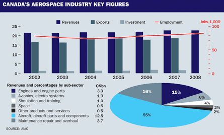 Canada's aerospace industry key figures