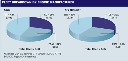 Fleet breakdown by engine manufacturer