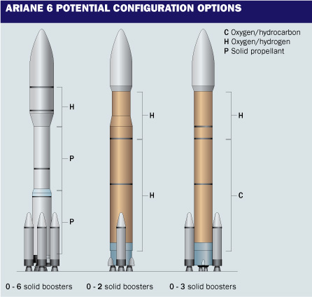 Ariane 6 concepts W445