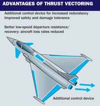 Advantages of thrust vectoring