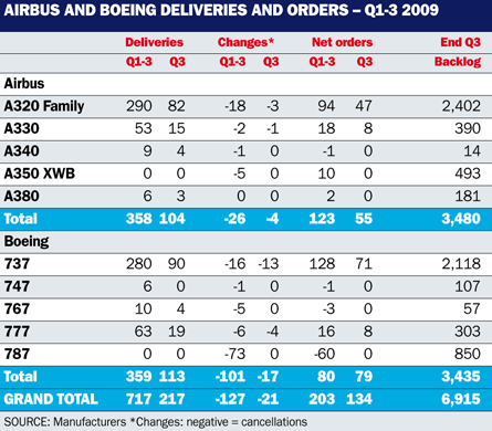 Airbus & Boeing order table Q1-3 2008