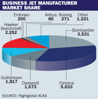 Business jet manufacturer market share