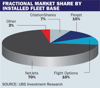 Fractional Market Share By Fleet Size