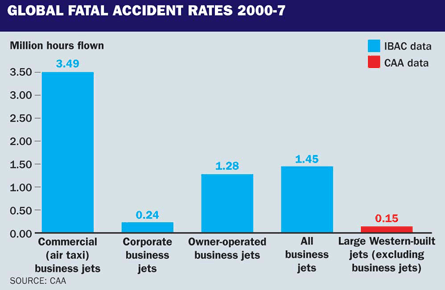 Global fatal accident rates 2000-7